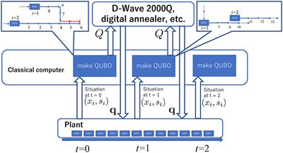 Control of Automated Guided Vehicles Without Collision by Quantum Annealer and Digital Devices